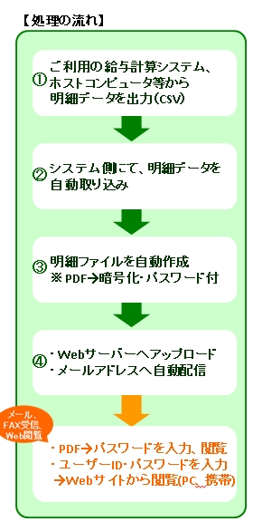 給与明細Web閲覧クラウドサービスイメージ画面サンプル