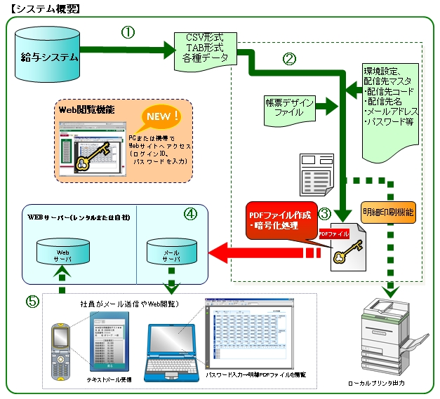 給与明細Web閲覧クラウドサービスイメージ画面サンプル