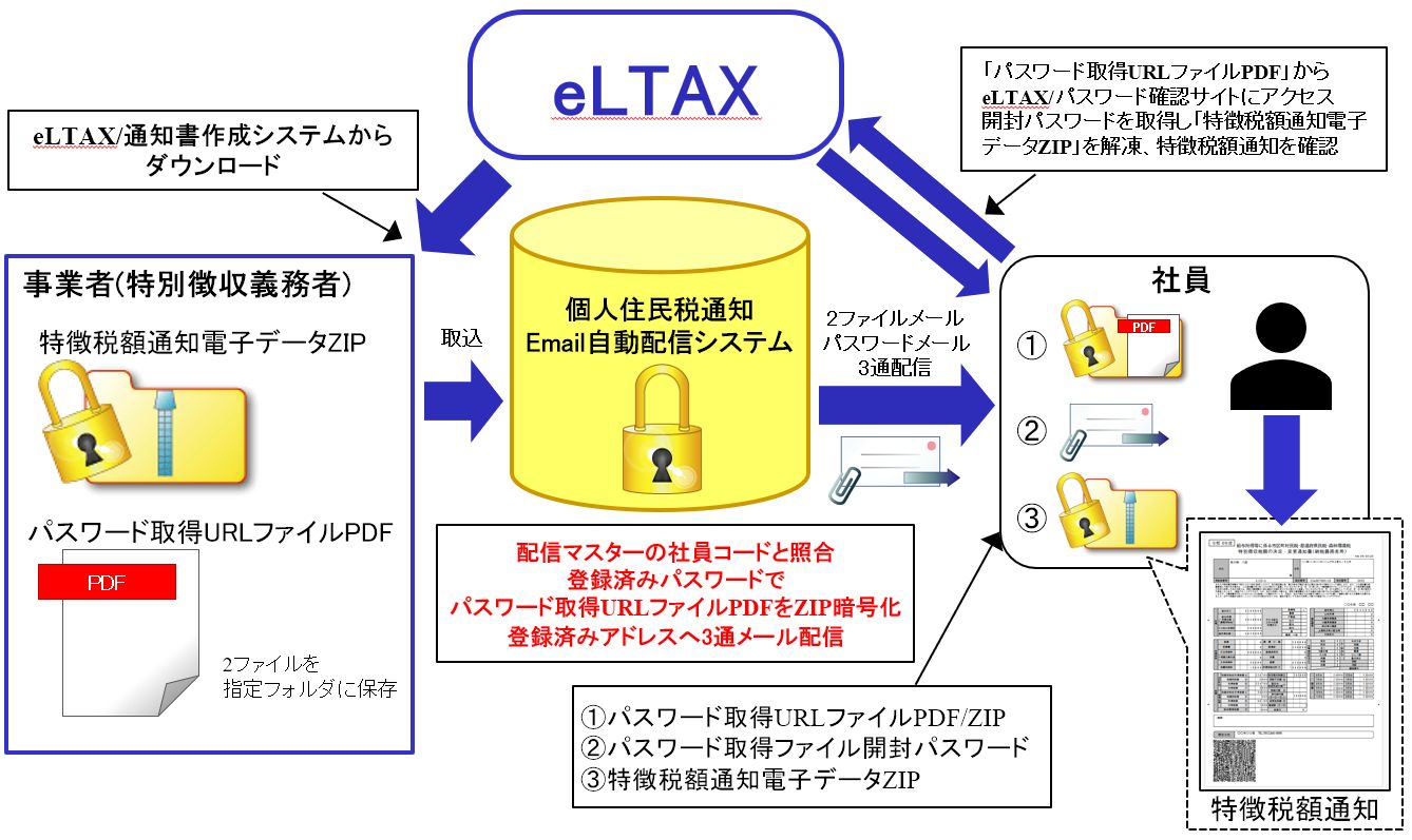 個人住民税通知Email自動配信システムイメージ画面サンプル