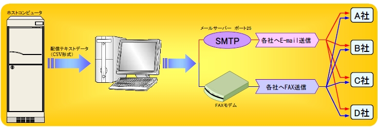 FAX/E-mail自動配信システム