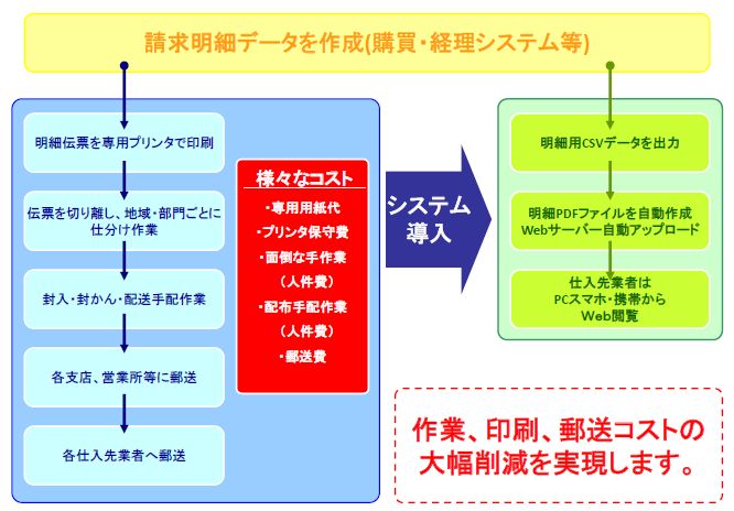 請求書Web閲覧クラウドサービス運用イメージ