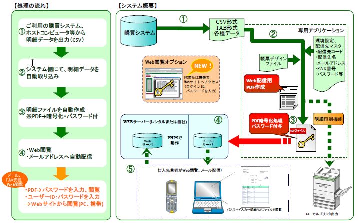 請求書Web閲覧クラウドサービスシステムイメージ