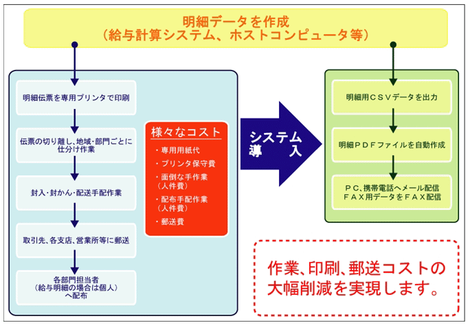 支払通知書FAX/E-Mail配信システム