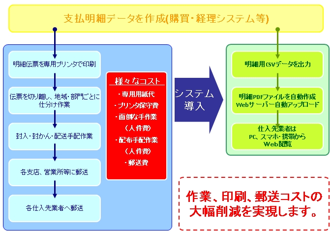 支払通知書Web閲覧クラウドサービス運用イメージ